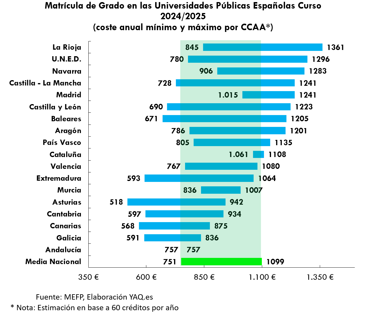 universidades publicas a distancia españa